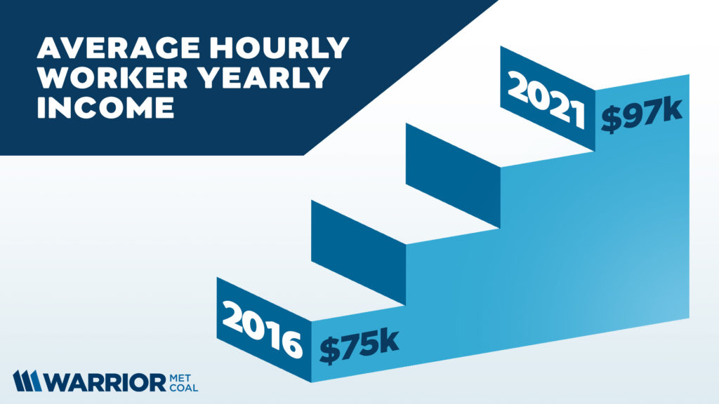 Average Hourly Worker Yearly Income